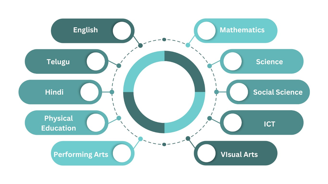 Cambridge and CBSE curriculum in Warangal