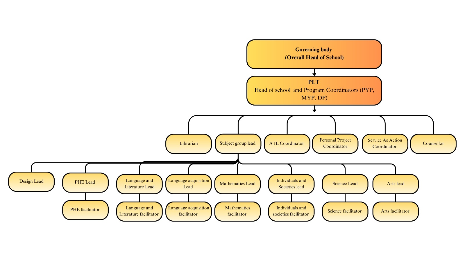 Governing Body